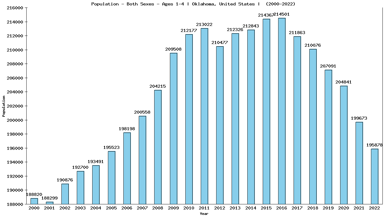 Graph showing Populalation - Pre-schooler - Aged 1-4 - [2000-2022] | Oklahoma, United-states